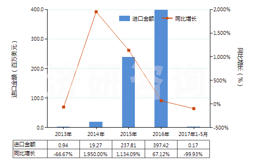 2013-2017年5月中國任何濃度的改性乙醇及其他酒精(HS22072000)進(jìn)口總額及增速統(tǒng)計(jì)